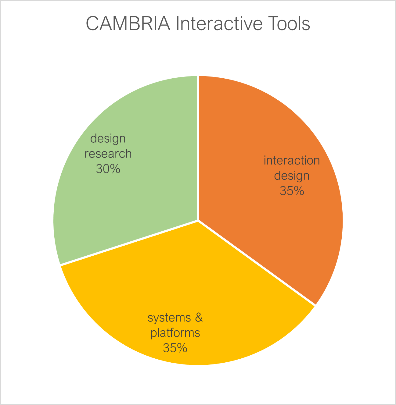 cambria: activity proportions