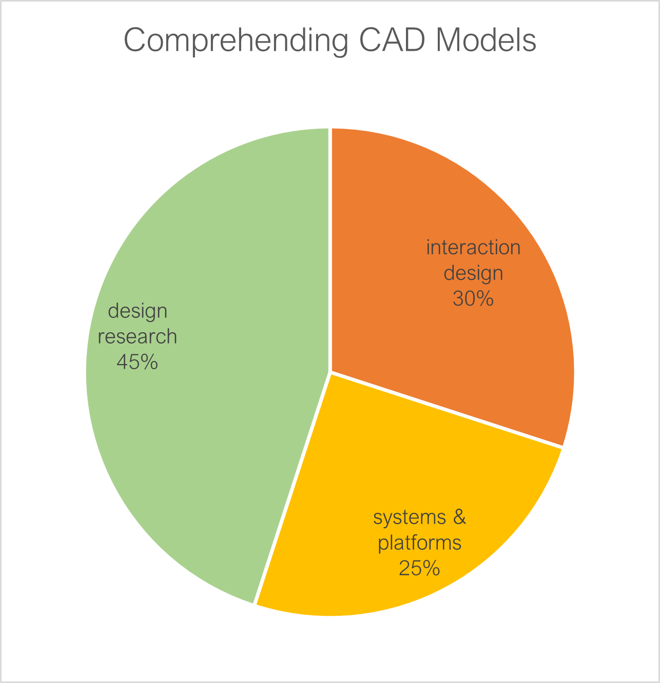 comprehending cad models: activity proportions