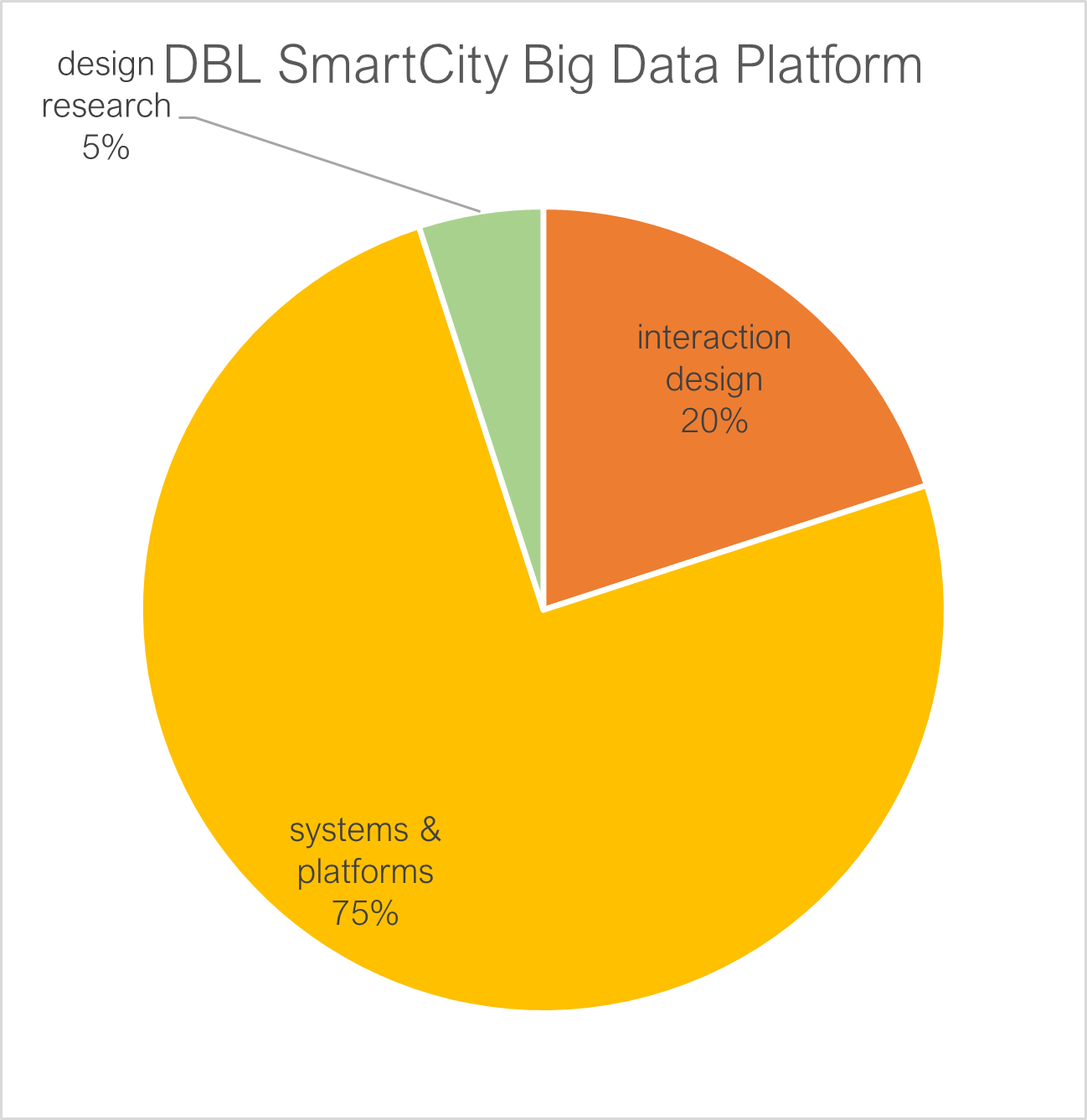 dbl-smartcity: activity proportions