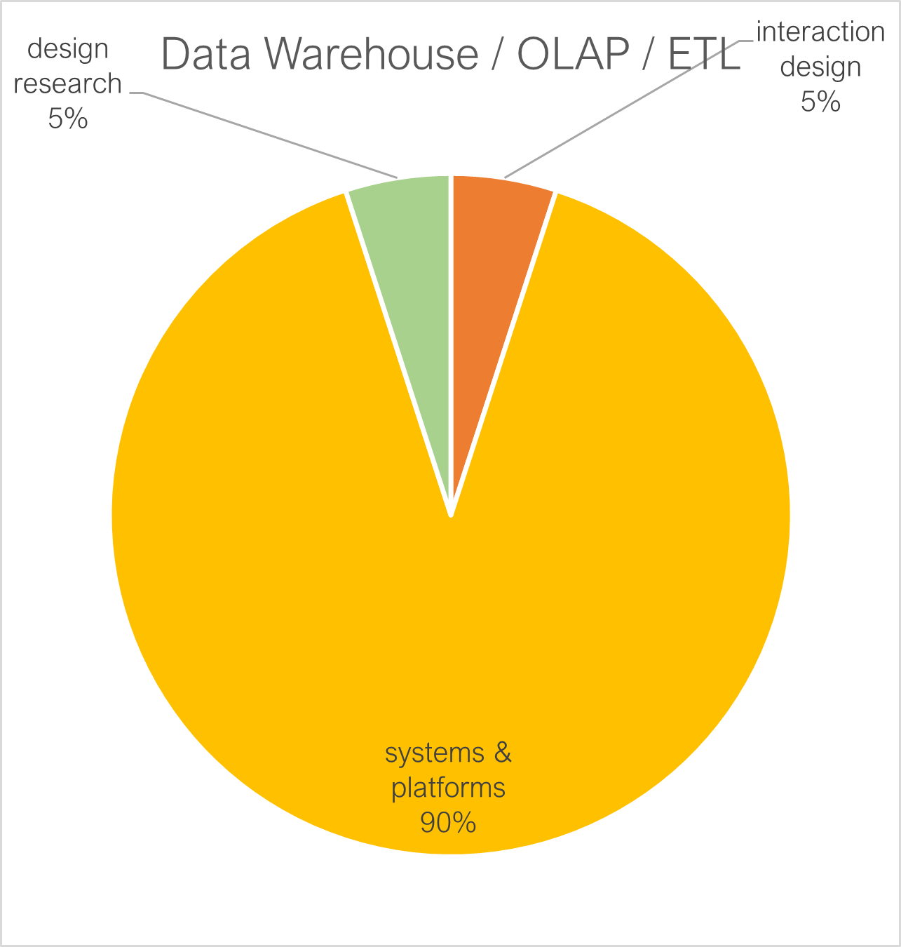 oltp + etl + data warehouse + olap: activity proportions