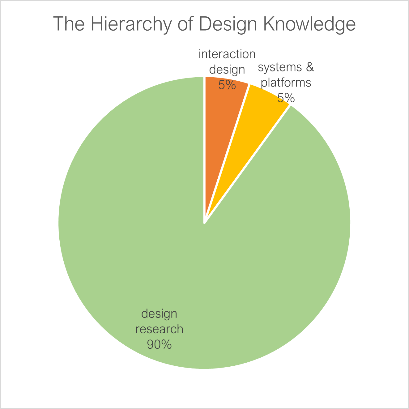 the hierarchy of design knowledge: activity proportions