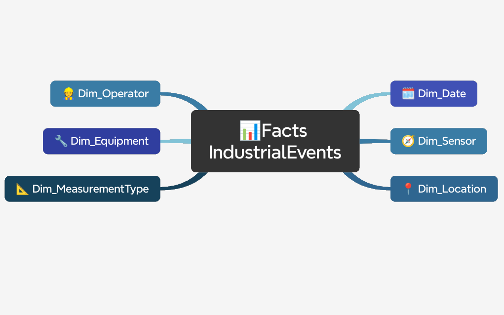 oltp + etl + data warehouse + olap: activity proportions